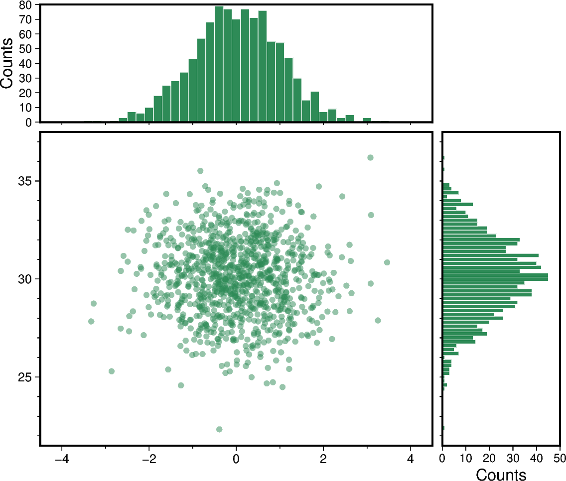 scatter and histograms